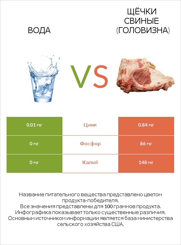 Вода vs Щёчки свиные (головизна) infographic