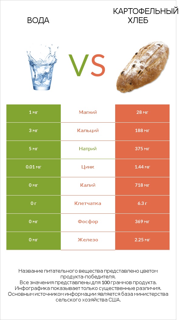 Вода vs Картофельный хлеб infographic