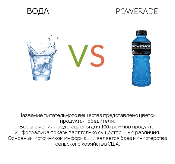 Вода vs Powerade infographic