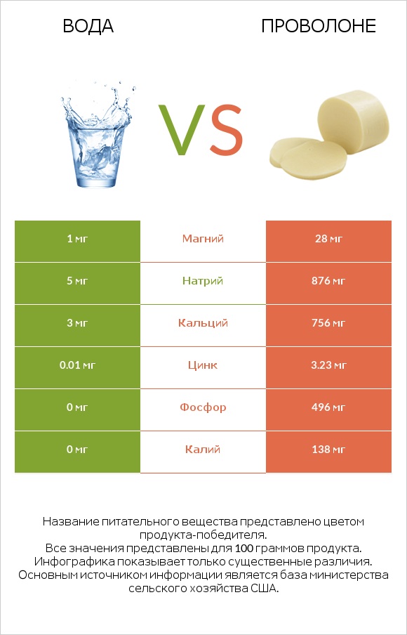 Вода vs Проволоне  infographic