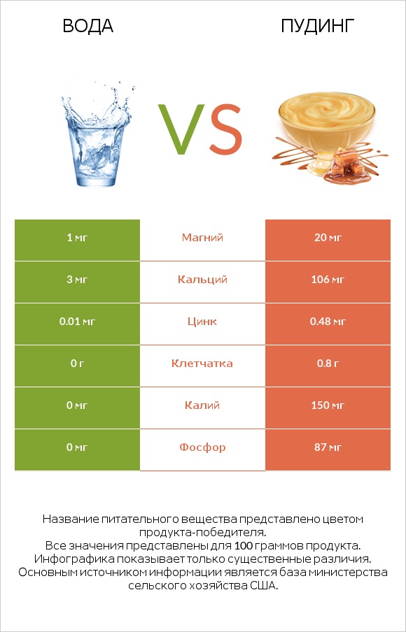 Вода vs Пудинг infographic