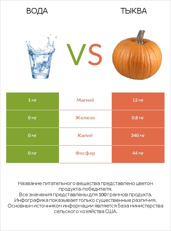 Вода vs Тыква infographic