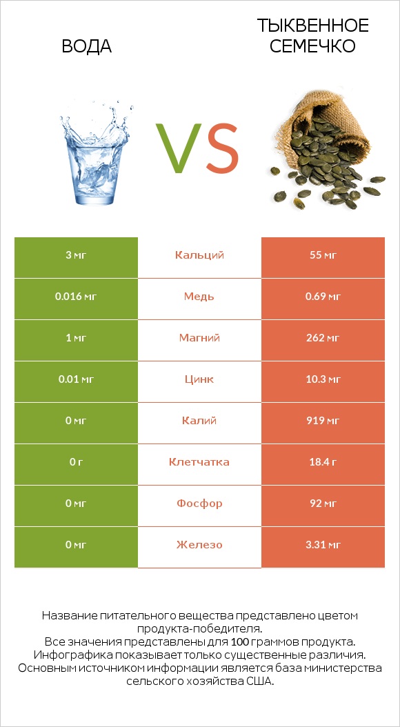 Вода vs Тыквенное семечко infographic