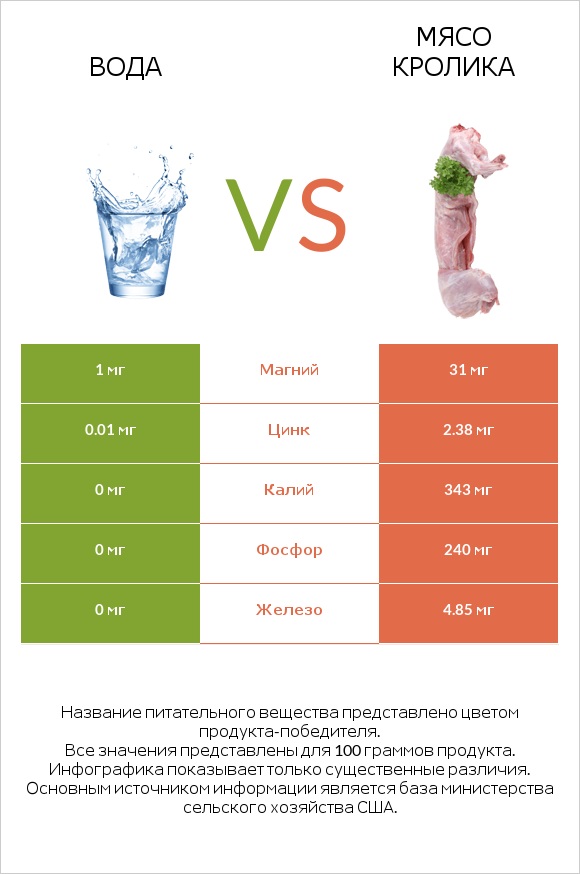 Вода vs Мясо кролика infographic