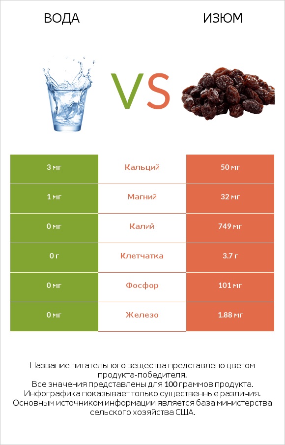 Вода vs Изюм infographic