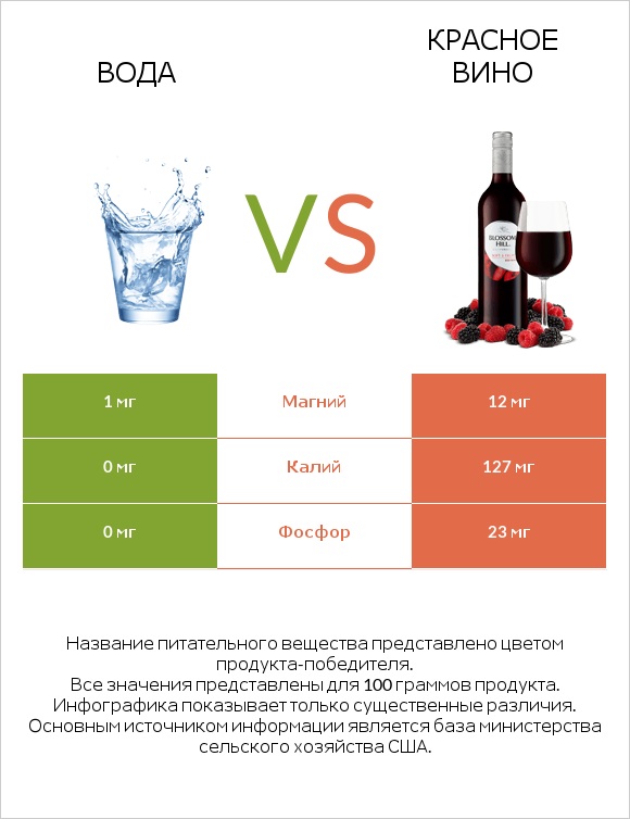 Вода vs Красное вино infographic
