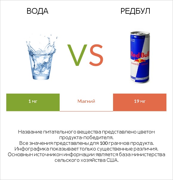 Вода vs Редбул  infographic