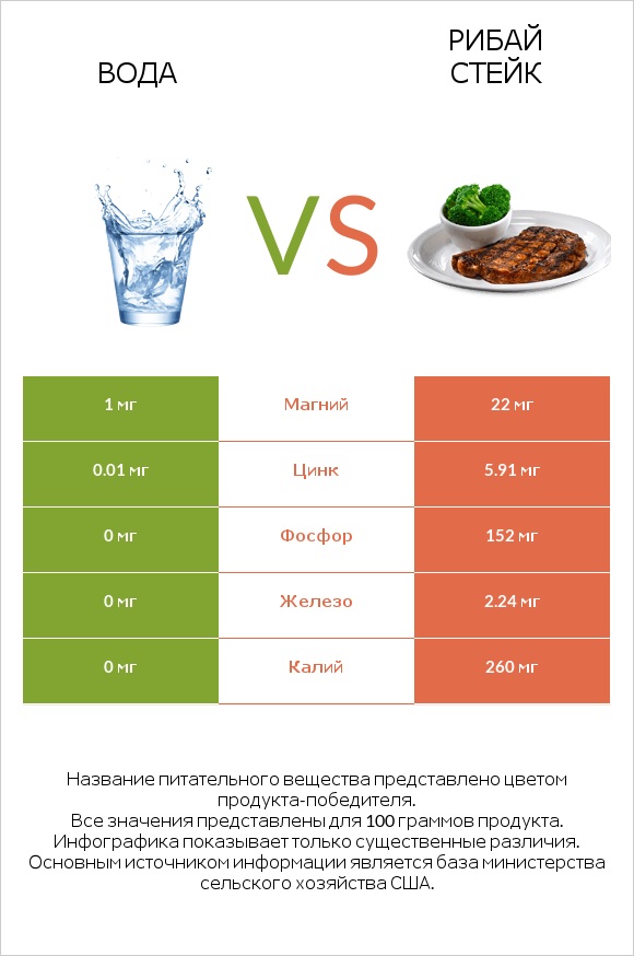 Вода vs Рибай стейк infographic