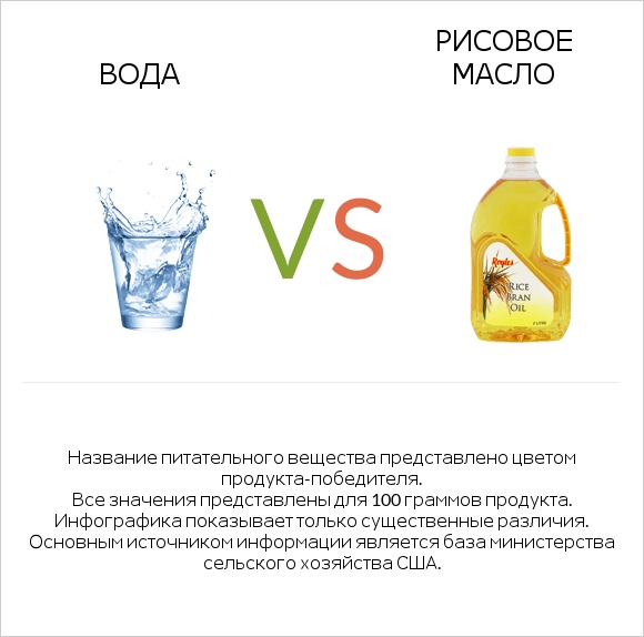 Вода vs Рисовое масло infographic