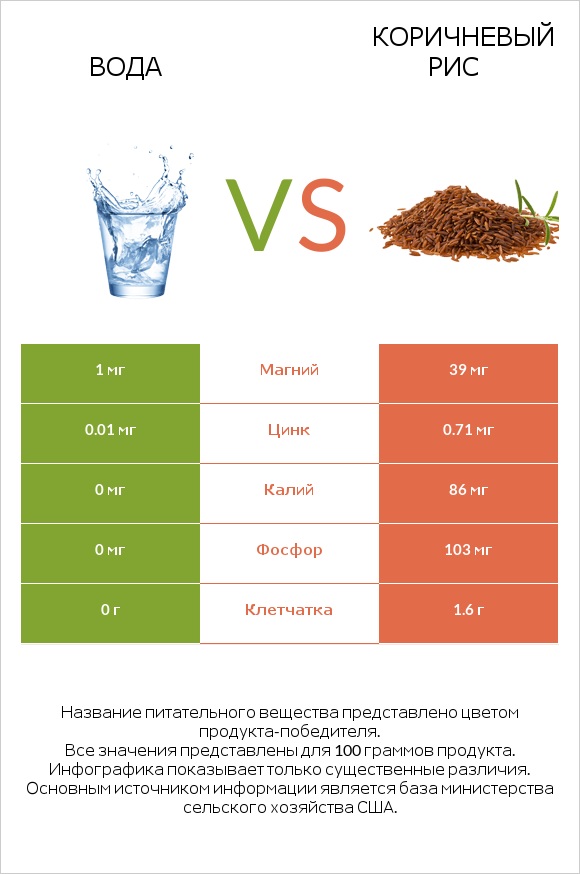 Вода vs Коричневый рис infographic