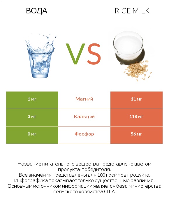 Вода vs Rice milk infographic