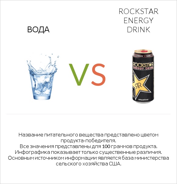 Вода vs Rockstar energy drink infographic