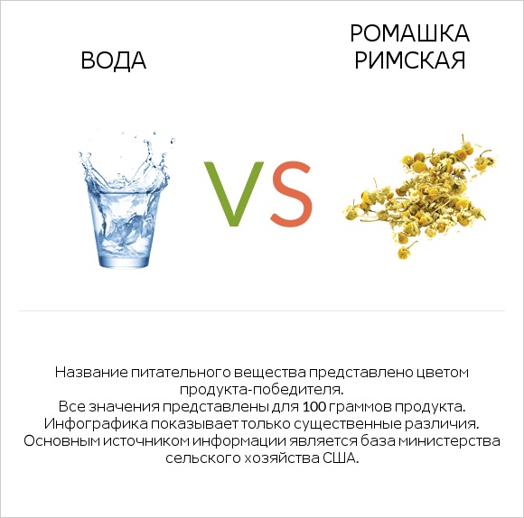 Вода vs Ромашка римская infographic