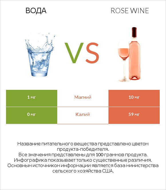 Вода vs Rose wine infographic