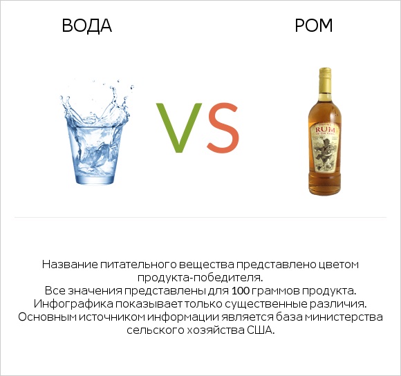 Вода vs Ром infographic