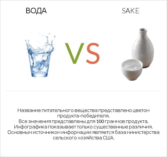 Вода vs Sake infographic