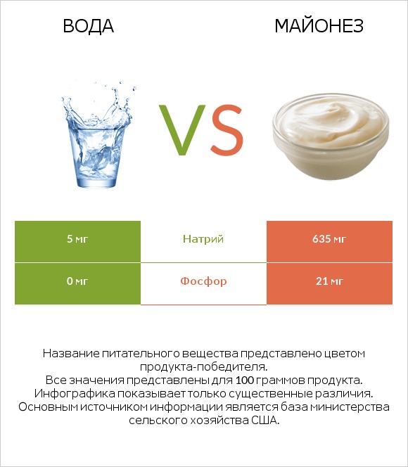 Вода vs Майонез infographic