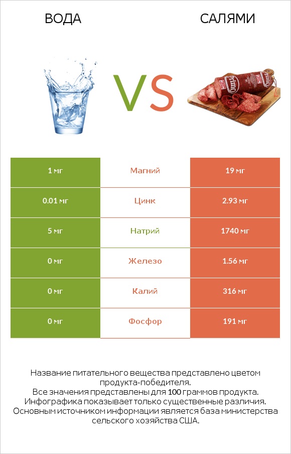 Вода vs Салями infographic