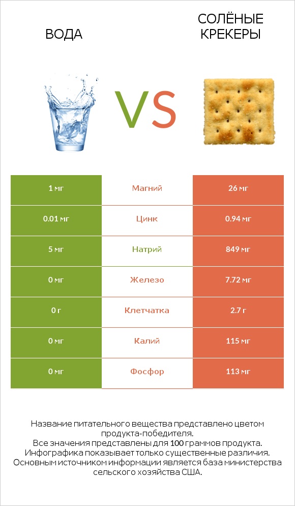 Вода vs Солёные крекеры infographic
