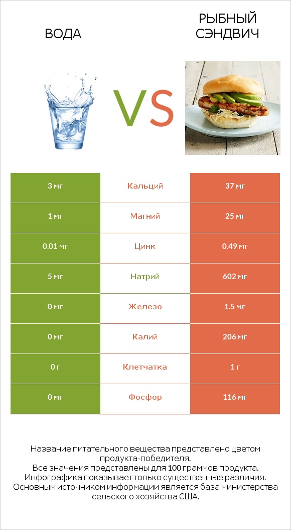 Вода vs Рыбный сэндвич infographic