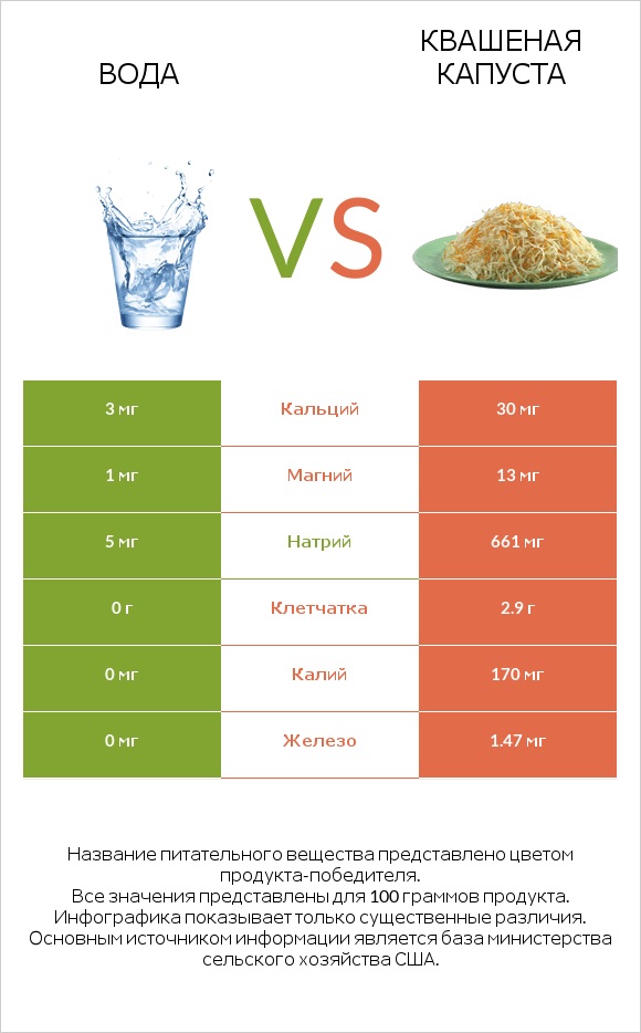 Вода vs Квашеная капуста infographic