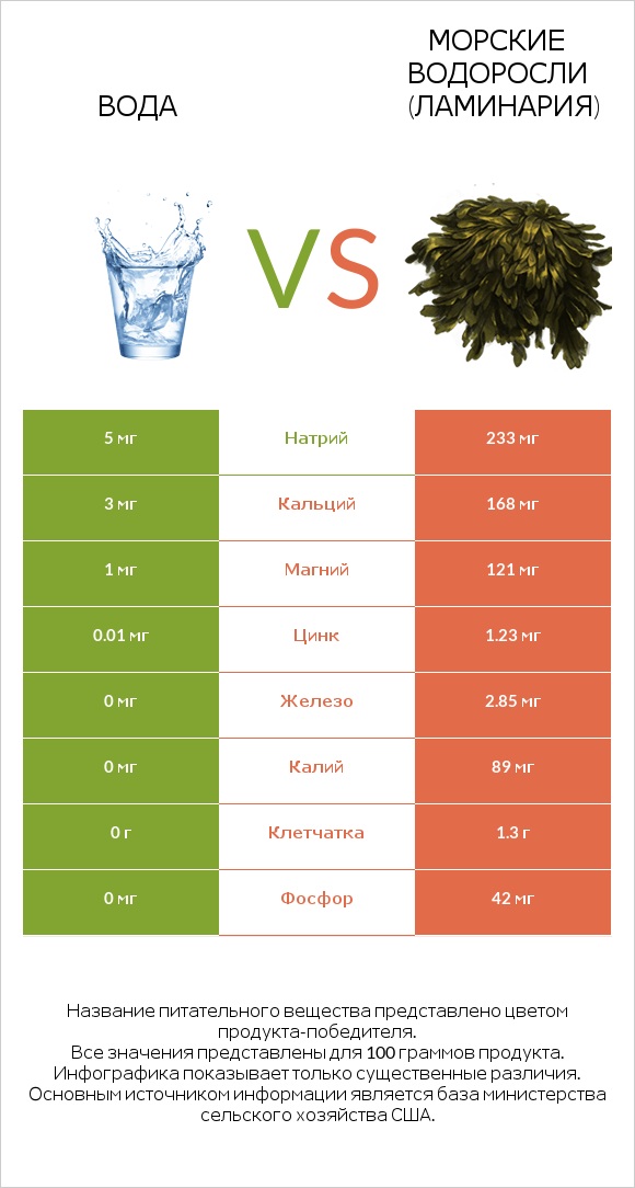 Вода vs Морские водоросли (Ламинария) infographic
