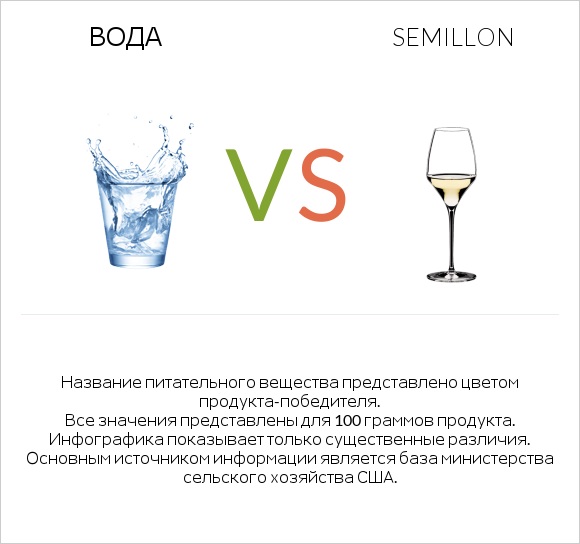 Вода vs Semillon infographic