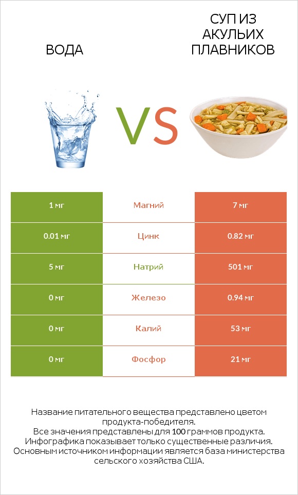 Вода vs Суп из акульих плавников infographic