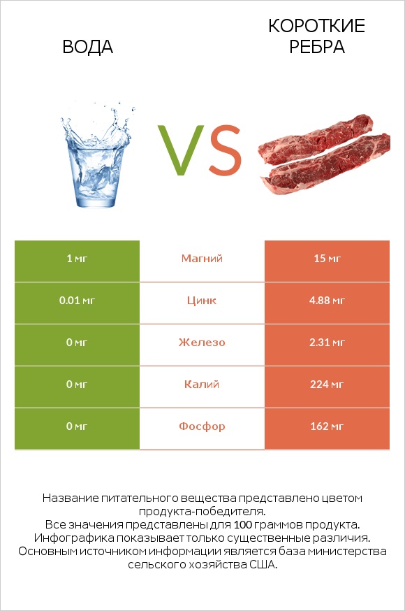 Вода vs Короткие ребра infographic