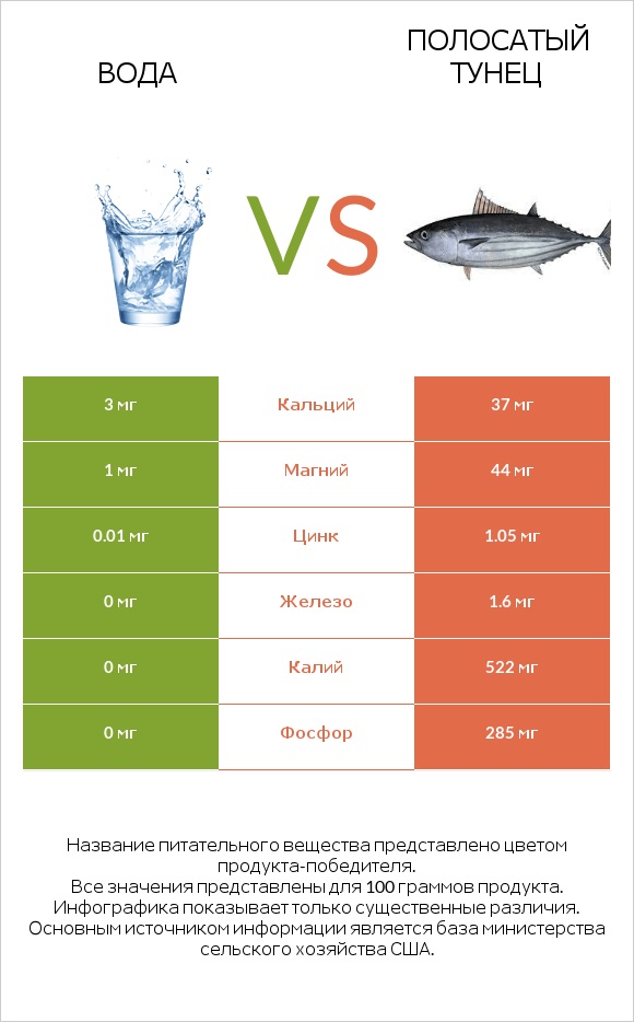 Вода vs Полосатый тунец infographic