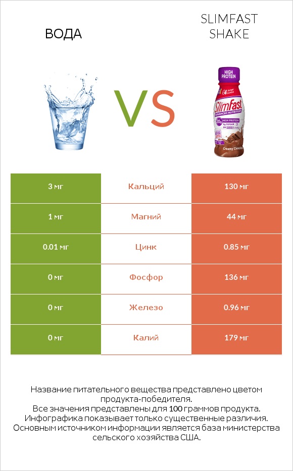 Вода vs SlimFast shake infographic
