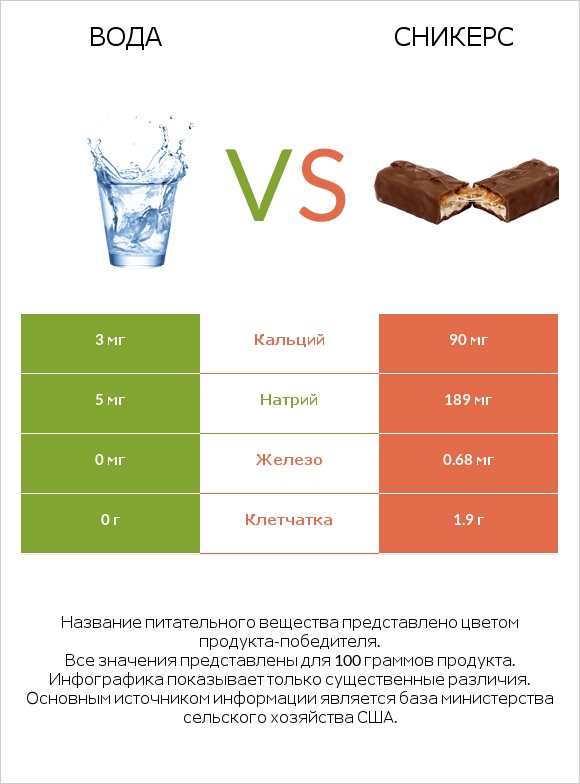 Вода vs Сникерс infographic