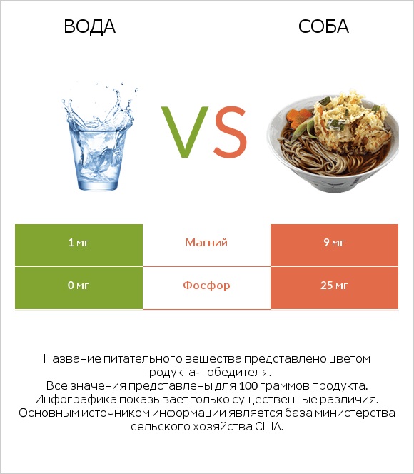 Вода vs Соба infographic