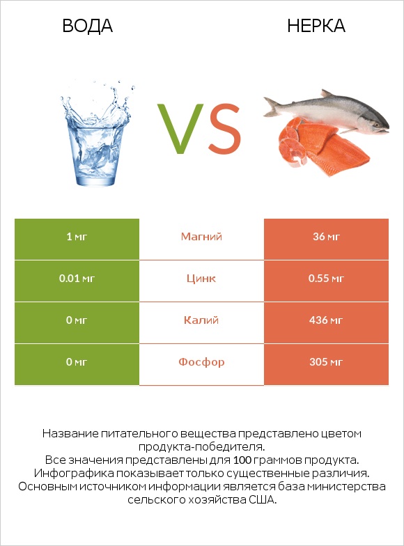 Вода vs Нерка infographic