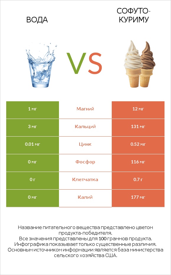 Вода vs Софуто-куриму infographic