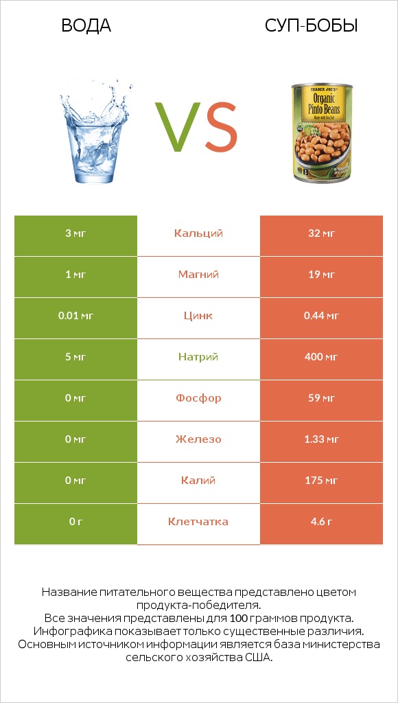 Вода vs Суп-бобы infographic