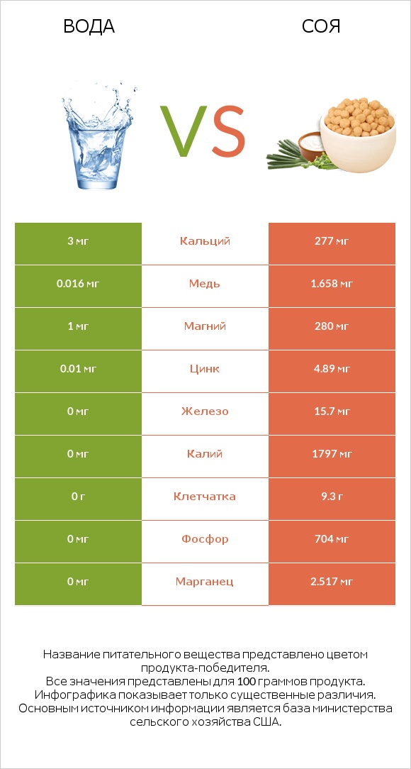 Вода vs Соя infographic