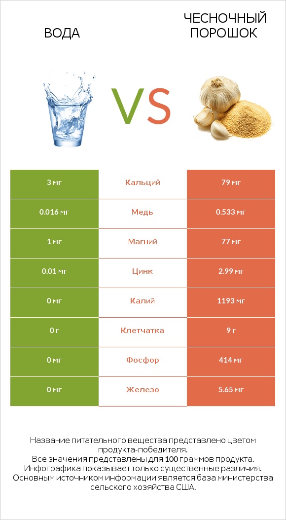 Вода vs Чесночный порошок infographic