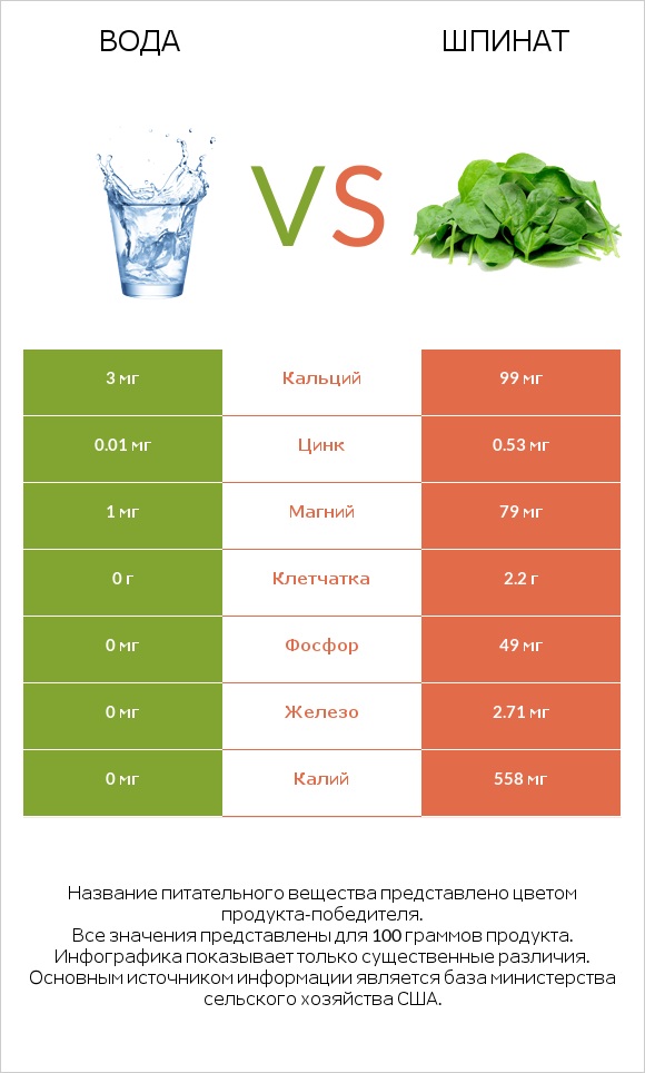 Вода vs Шпинат infographic