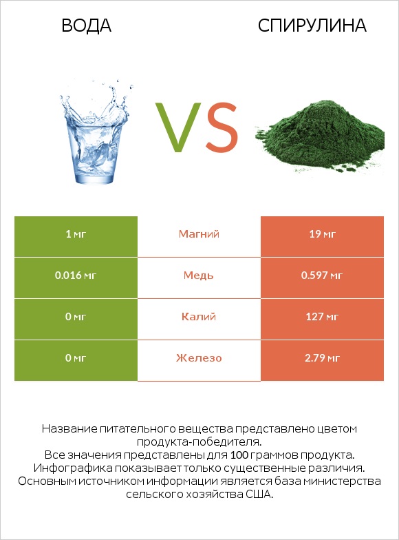 Вода vs Спирулина infographic