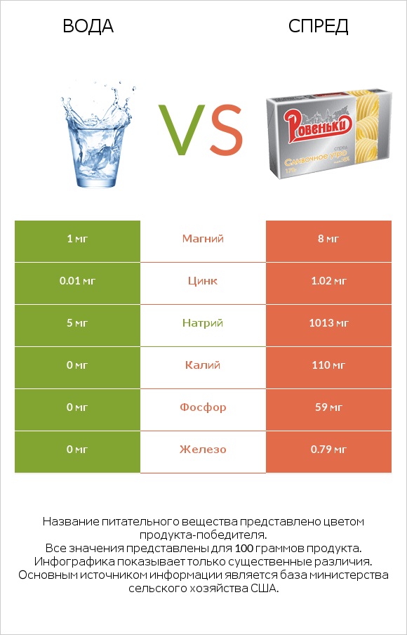 Вода vs Спред infographic