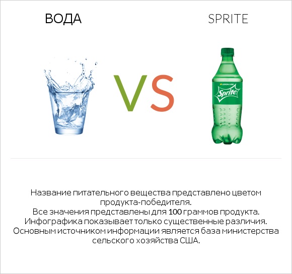 Вода vs Sprite infographic