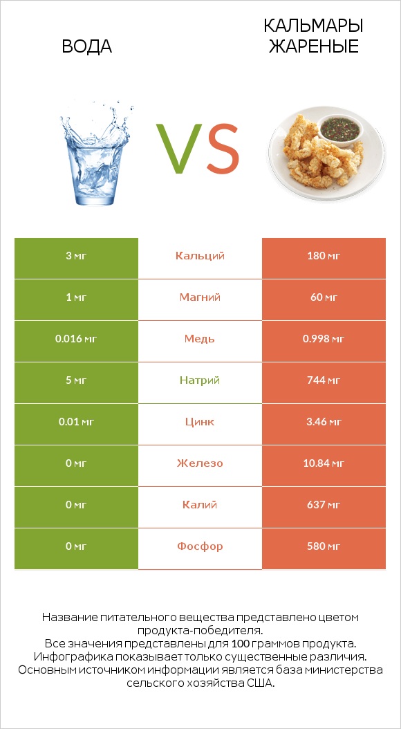 Вода vs Кальмары жареные infographic