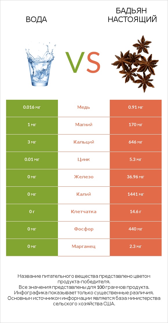 Вода vs Бадьян настоящий infographic