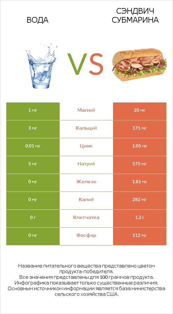 Вода vs Сэндвич Субмарина infographic