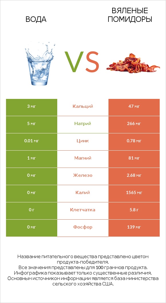 Вода vs Вяленые помидоры infographic