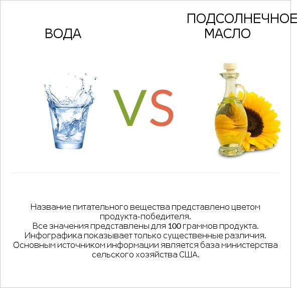 Вода vs Подсолнечное масло infographic