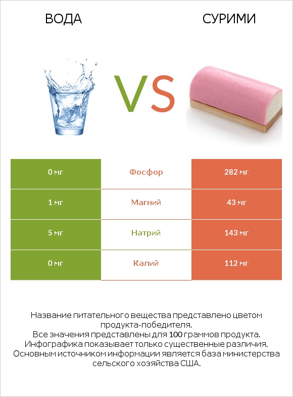 Вода vs Сурими infographic