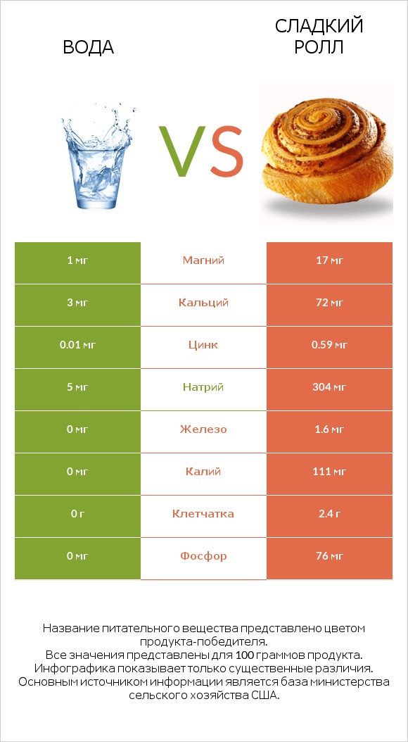 Вода vs Сладкий ролл infographic