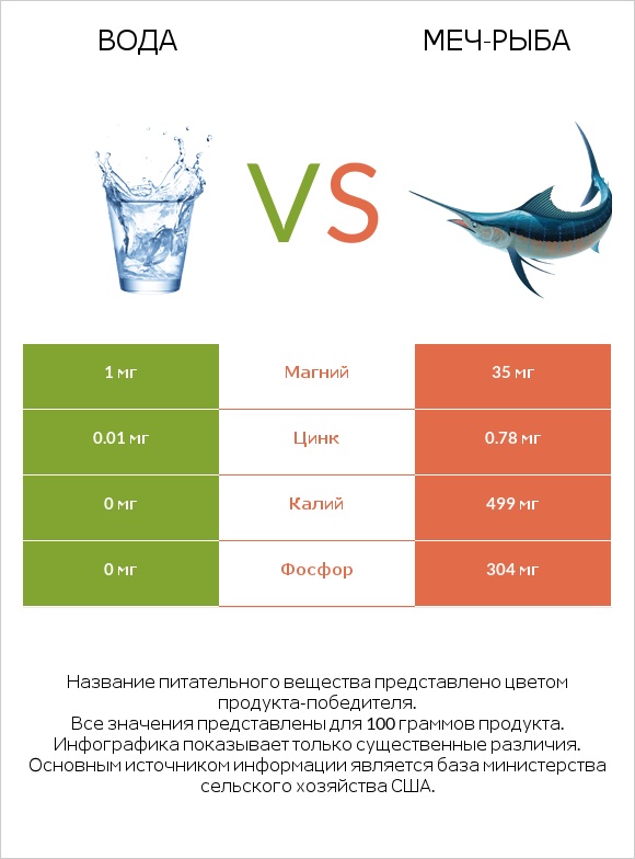 Вода vs Меч-рыба infographic